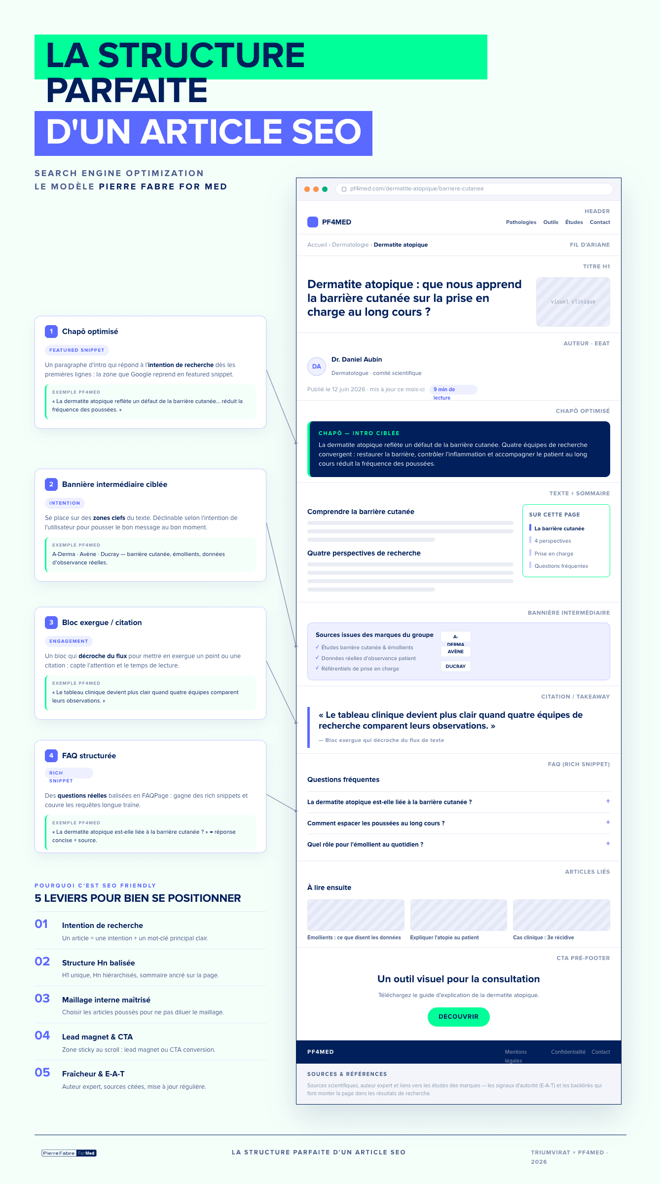 Modèle annoté d'un article SEO santé : fil d'Ariane, titre H1, bloc auteur E-E-A-T, chapô optimisé pour le featured snippet, sommaire ancré, bannière intermédiaire de marques, bloc exergue, FAQ repliable balisée, articles liés et CTA pré-footer